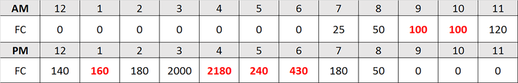 Foot-candle readings at each hour of the day. I wasn’t home to measure EVERY hour - only the ones in red were actual measurements. For the rest, I made an educated guess.