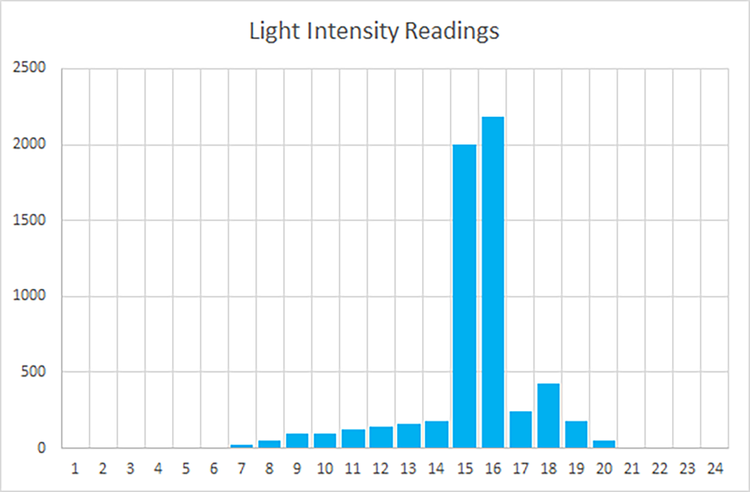 These are the readings from the position of my Peace Lily, next to a west-facing window on September 22 on a clear day. In the morning until around 2pm (14h), the light intensity hovers around 150 foot-candles and gets higher as the sun comes closer into view. Once the sun does come into view - between 3 and 4pm - the light reading shoots up to 2000 foot-candles - note that the intensity is much lower compared to outdoors because the window greatly attenuates the strength AND, the sun’s rays strike at an angle past noon. As the sun dips behind some buildings, the intensity drops until sunset.